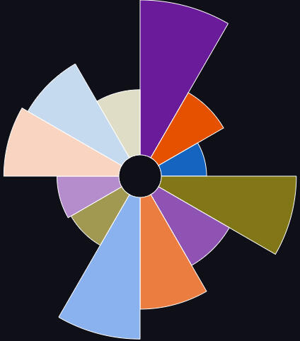 Polar chart